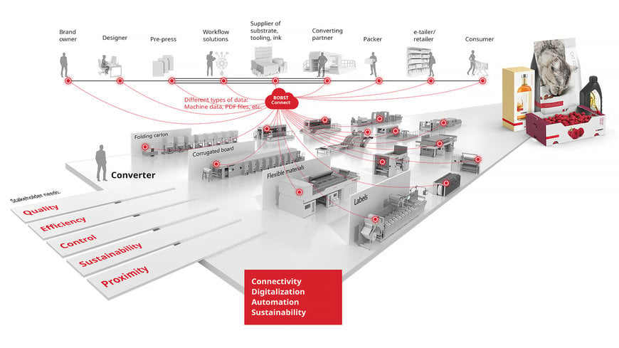 BOBST UNVEILS A NEW VISION FOR THE PACKAGING INDUSTRY AND LAUNCHES A NEW RANGE OF MACHINES AND SOLUTIONS